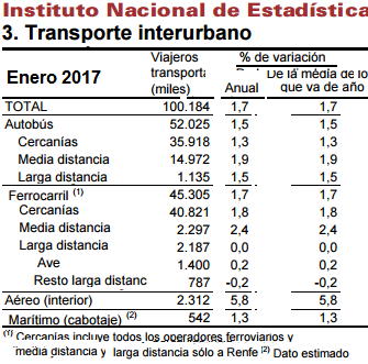 AVE y Larga Distancia, en la antesala de números rojos de crecimiento