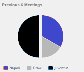 head to head Napoli vs Juventus