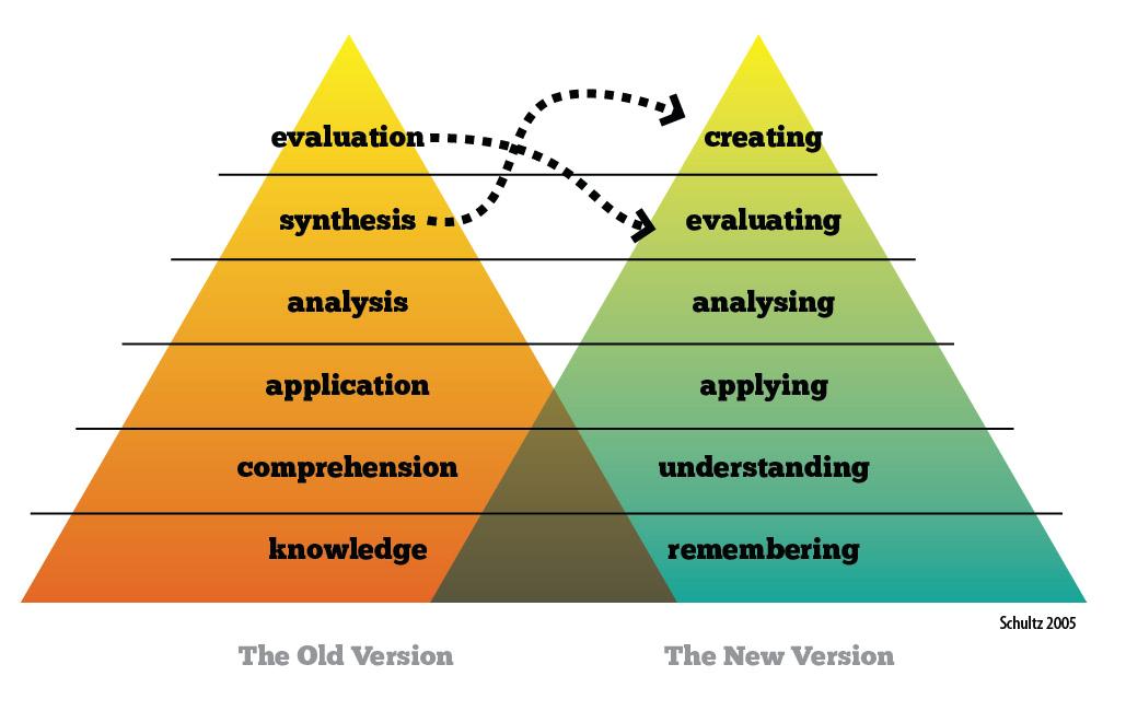 Bloom Taxonomy Learning Domains