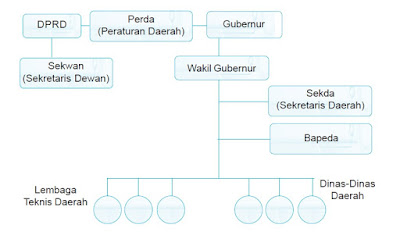 Struktur organisasi pemerintah provinsi