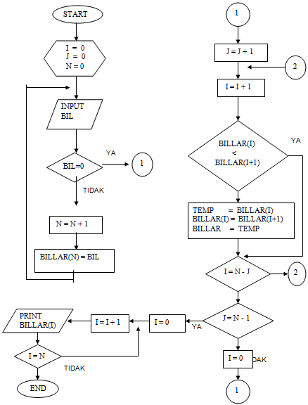 PENGURUTAN BILANGAN DENGAN METODE BUBBLE SORT ~ Mekhels