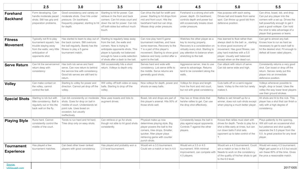 EvenSquash Squash Skill Levels
