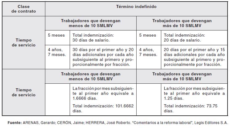Liquidaciones en Contratos a Termino Indefinido