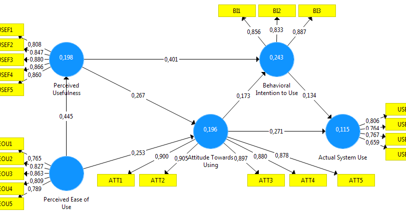 Biểu diễn các biến trong mô hình lên diagram AMOS  Phạm Lộc Blog