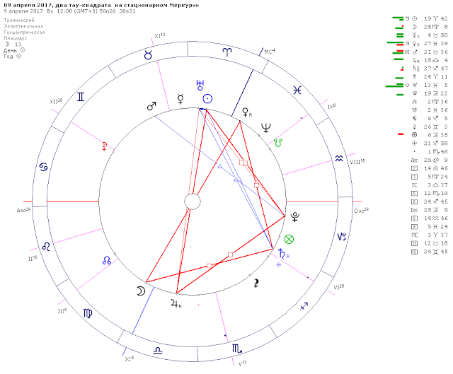 Астрологический прогноз на сегодня на ретро. Ретроградный Меркурий в натальной карте. Солнечное затмение астрология. Астрологичный квадрат. Солнечное затмение в натальной карте.
