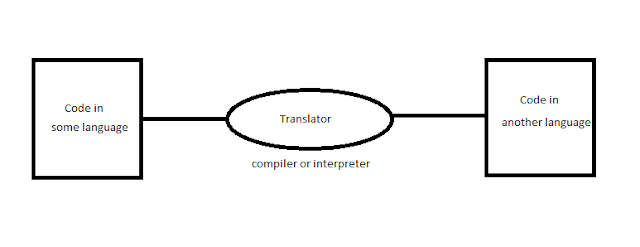 Java Beginners: Difference Between Compiler and Interpreter