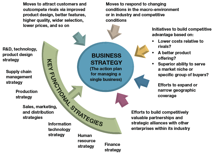 Best product company. Стратегик маркетинг картинка. Supply Chain Management стратегия. Competitive Strategy. Competitive Strategy of Company.