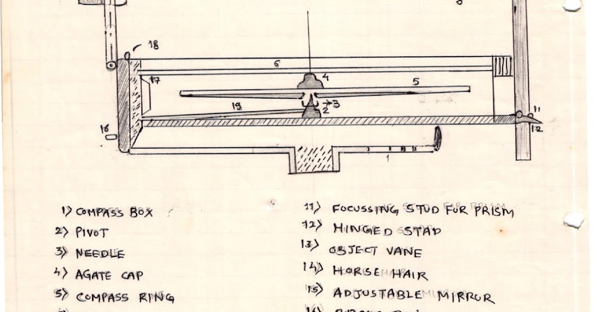 Study of prismatic compass
