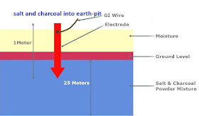 Why We put Salt and Charcoal into Earth-pit while Earthing?