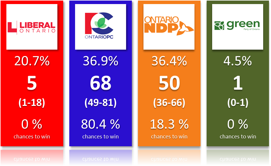 With 3 days to go in the Ontario election, polls disagree with each