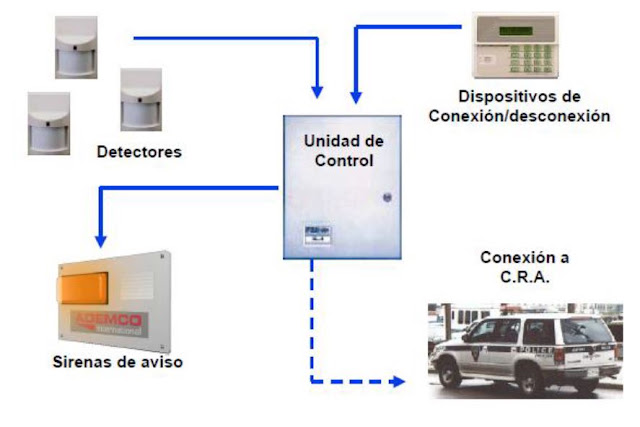 Instalaciones de Telecomunicaciones: SISTEMA DE ALARMA BÁSICO CONECTADO ...