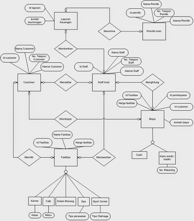 Contoh Karakteristik Sistem Hotel Terbaru