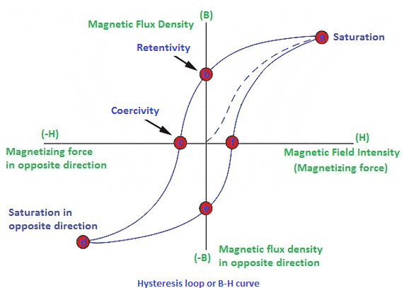 Hysteresis loop or curve and Hysteresis loss - Power Electronics Talks