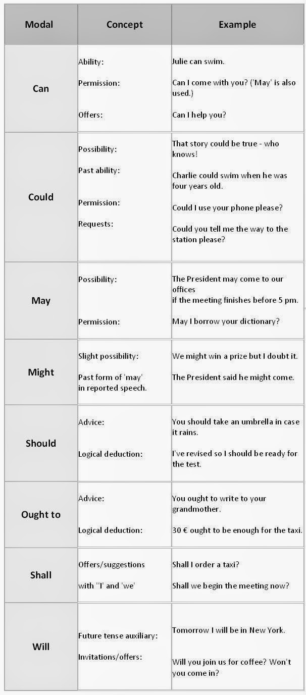 PORTAL DO APRENDIZ DO INGLÊS MODAL VERBS Verbos Modais