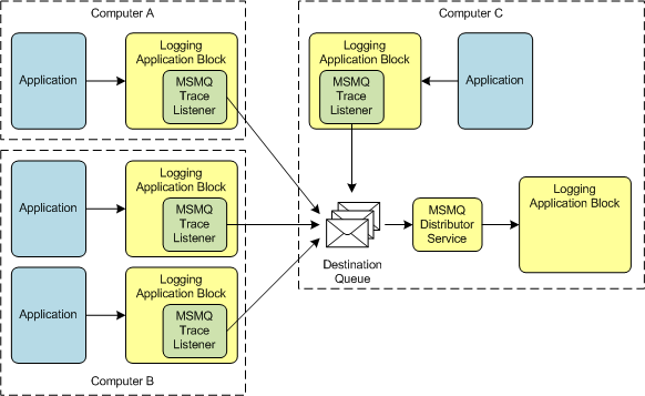 Musings on Information Technology - A view from the trenches: Trace ...