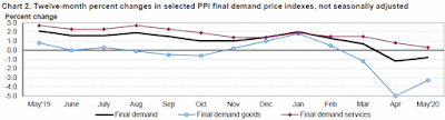 CHART: Producer Price Index - Final Demand (PPI-FD) for May 2020