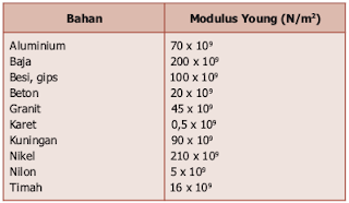 satuan modulus young satuan modulus young
