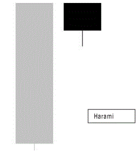 Candlestick Harami pattern