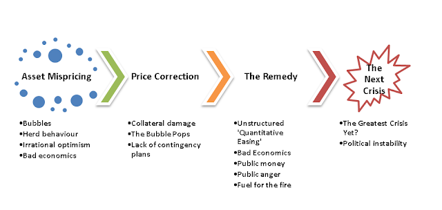 A New Approach To Regulation The Next Financial Crisis Not If But When 