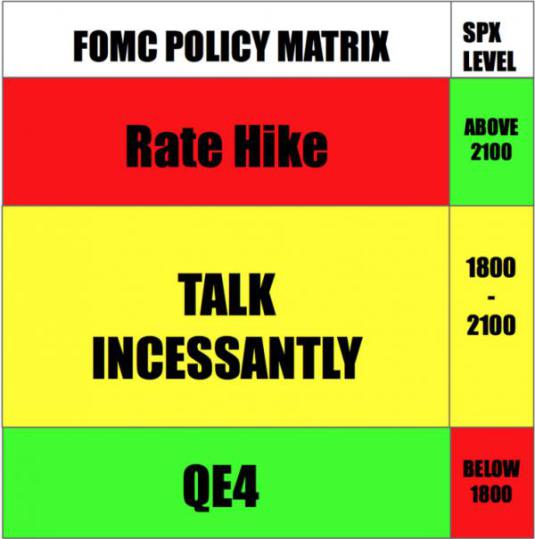 FOMC Policy Decision Matrix Exposed