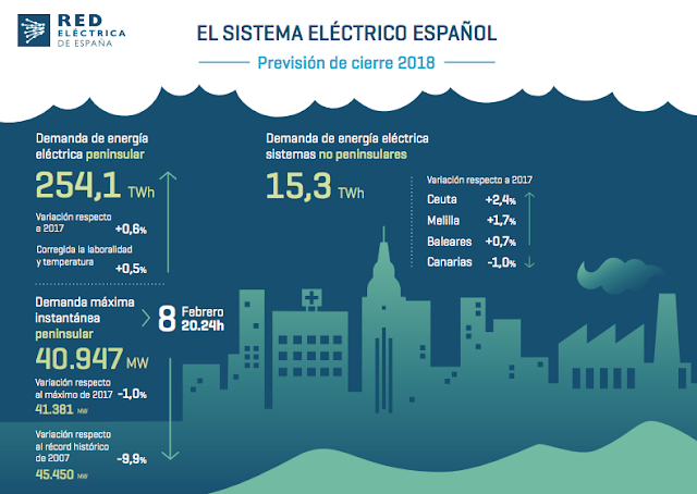 Generación eléctrica en España 2018