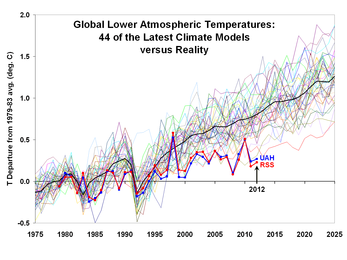 Gulf Coast Commentary Climate 'Change' Update