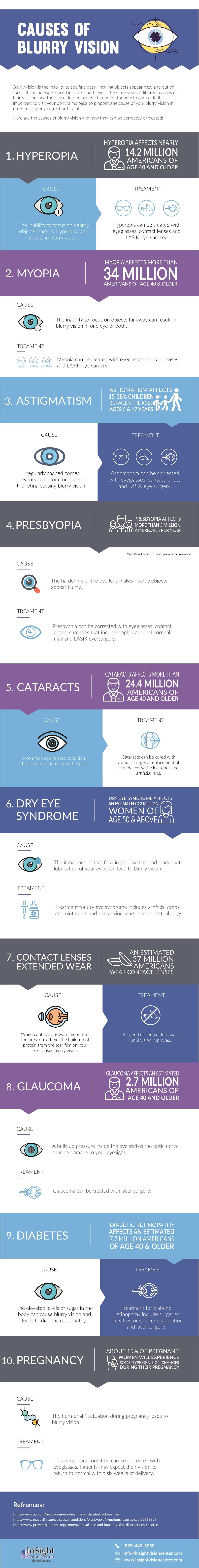 Causes of Blurry Vision #infographic
