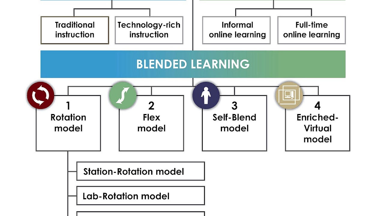 Blended Learning Model