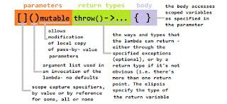 Lambda Expression in C++11 - Code Machine