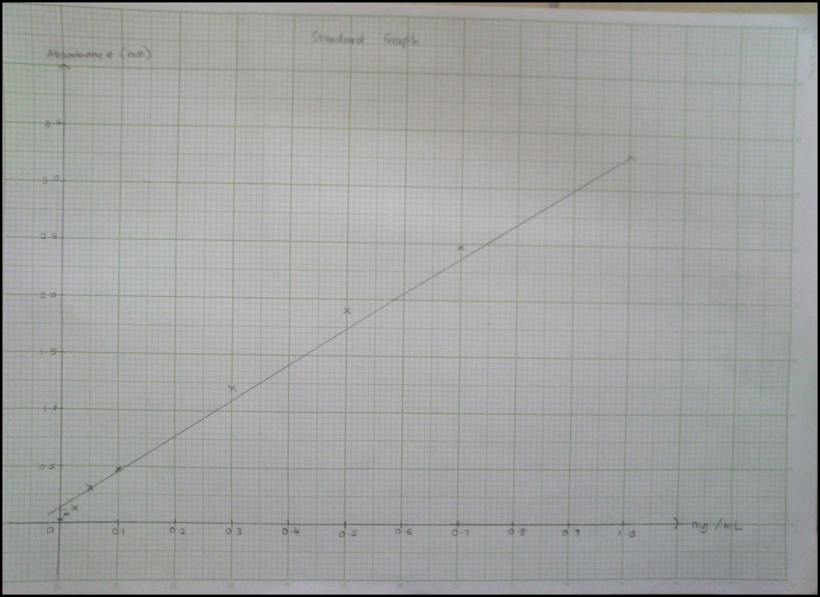 BIOCHEMISTRY Experiment 3 Enzyme