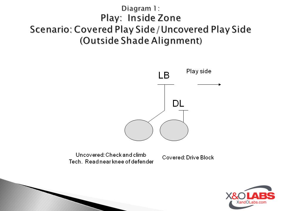 Block + Tackle A Beginner's Guide to Zone Covered and Uncovered Rules
