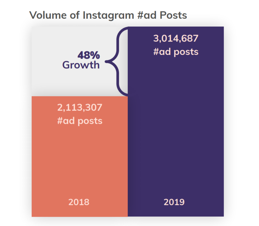 Instagram Influencer Marketing Continues To Be On The Rise With 48% Activity Jump & Many More Important Facts With This Study!