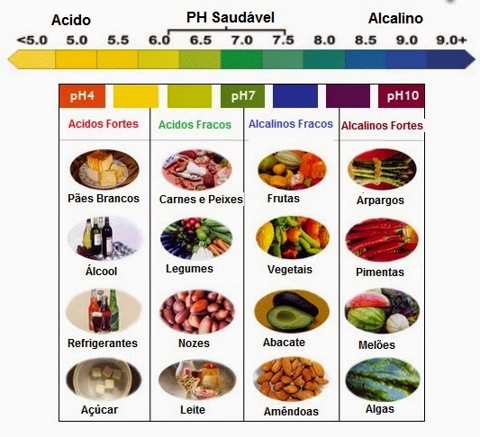 Resultado de imagem para CÂNCER - Causa e Prevenção (Alimentos Ácidos e Alcalinos)