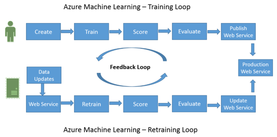 azure machine learning studio cheat sheet