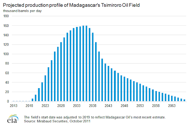 Madagascar Oil : les dernières opérations de l'année et projections