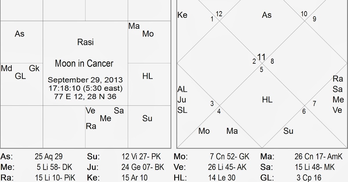 Vedic Astrology Consultancy & Research: Plan Your Days With Vedic
