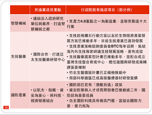 新舊政府五大創業研發計畫 張善政