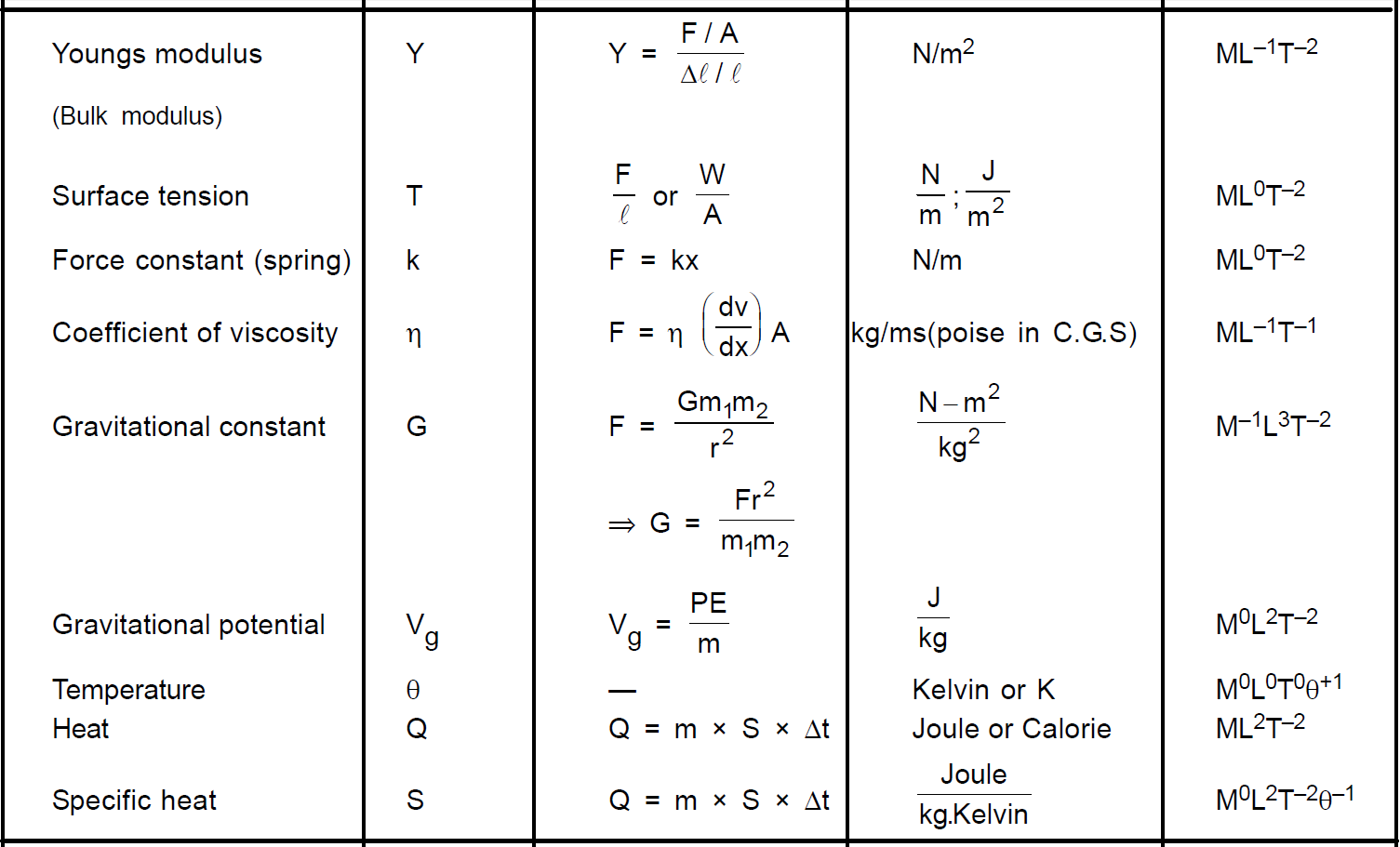 Physics World "......... Fundamental of physics UNITS & DIMENSIONS