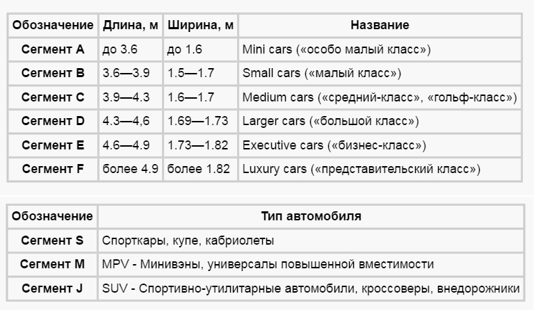 Какой класс выбрать новичку. Классификация автомобилей по классам таблица. классификация легковых автомобилей по классам таблица. габариты машин по классам. европейская классификация автомобилей по габаритам.