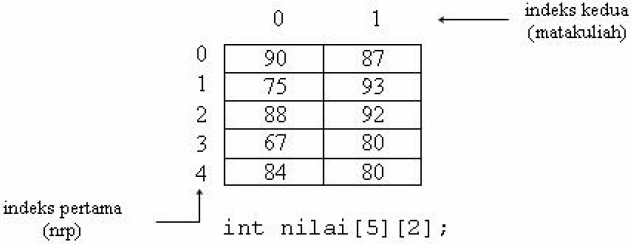 Array Dalam Bahasa C - Wap Wibowo