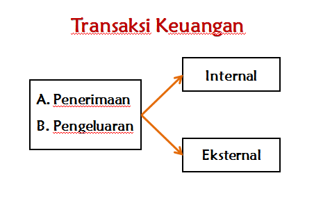 transaksi eksternal dan internal sekolah