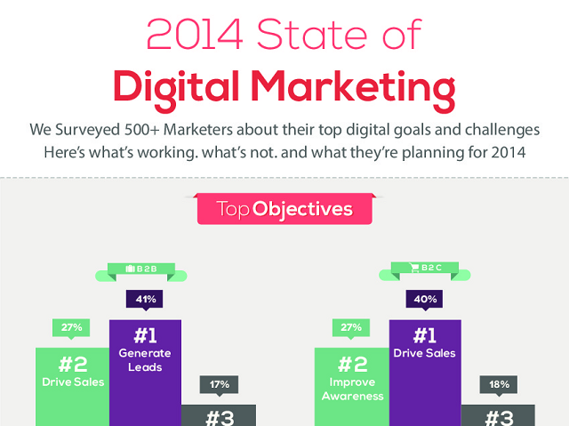 Image: 2014 State Of Digital Marketing