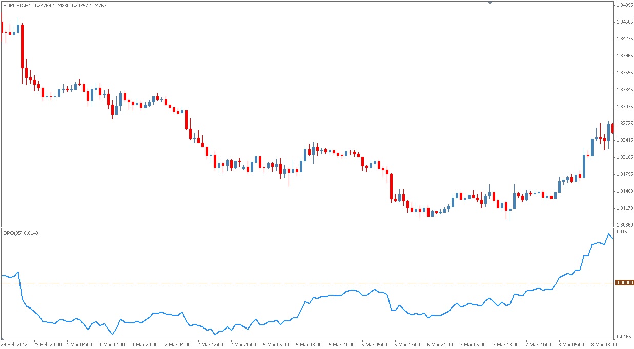 Forex dpo indicator