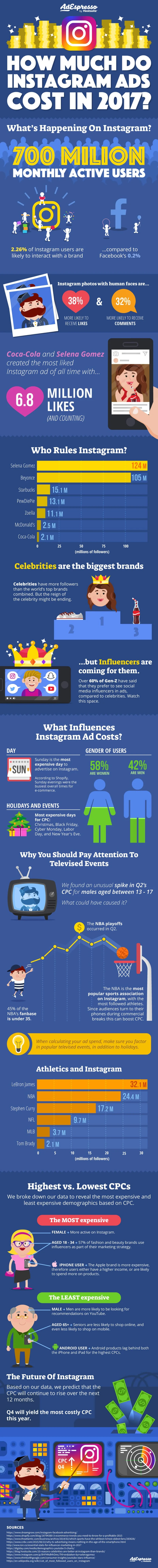How Much Do #Instagram Ads Cost? - #infographic