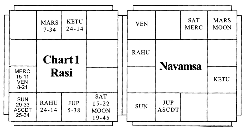 Birth Chart Of Swami Vivekananda