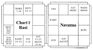 Swami Vivekananda's Horsocope-Rasi & Navamsa
