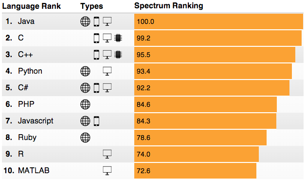 Coding Contender: List of programming languages.