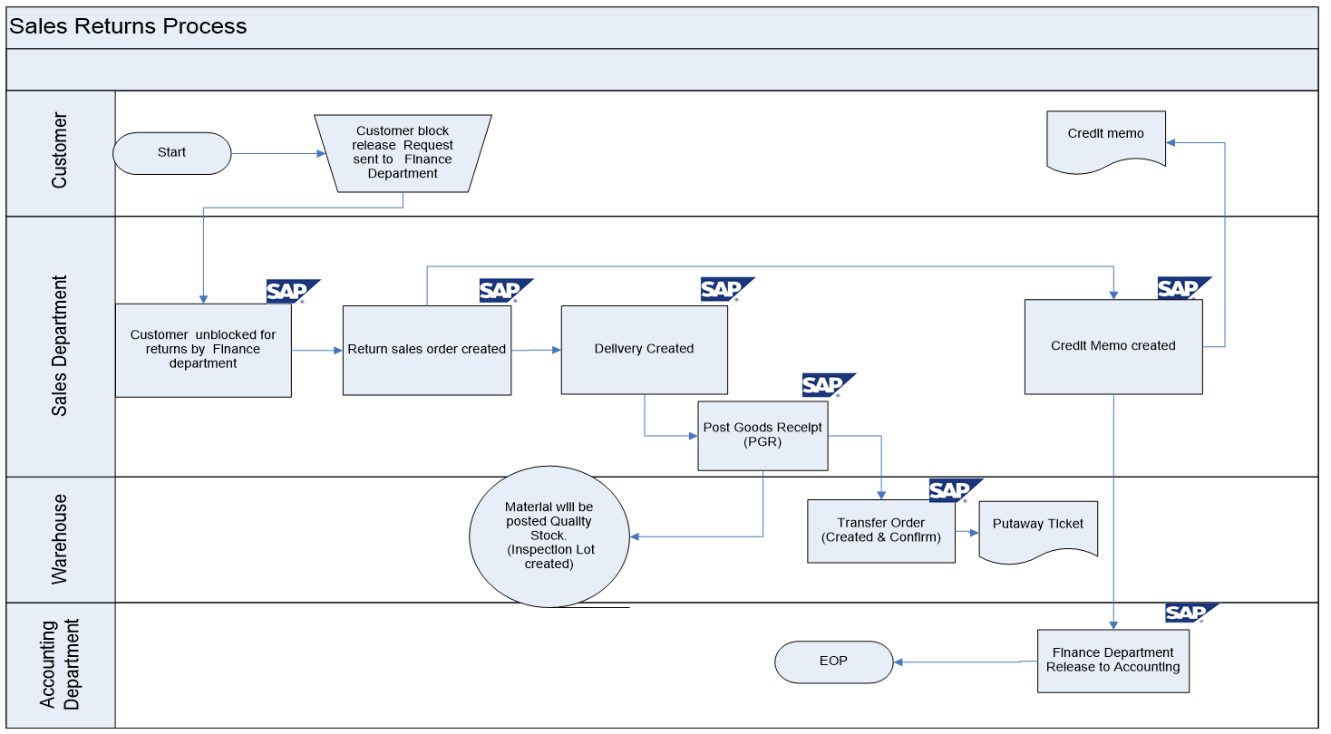 SAP SD Business Blueprint: Sales Return Process Scenario with Flow