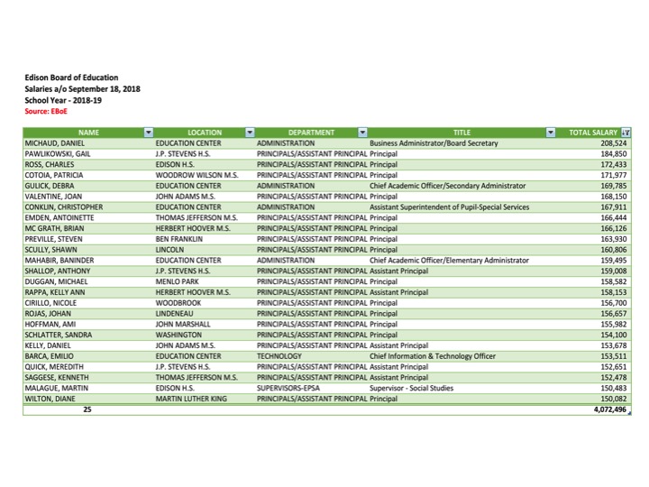 Politics In Downtown Edison Edison Board Of Education Salaries