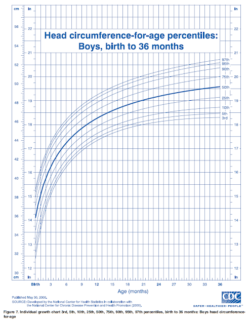 OurMedicalNotes: Growth chart - Head circumference-for-age: Boys, birth 